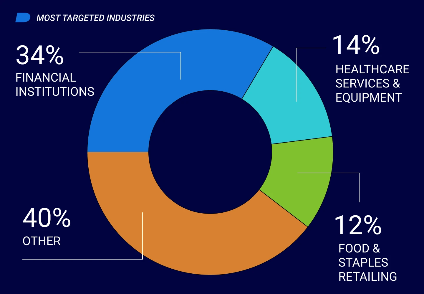 Most Targeted Industries by Number of Attacks