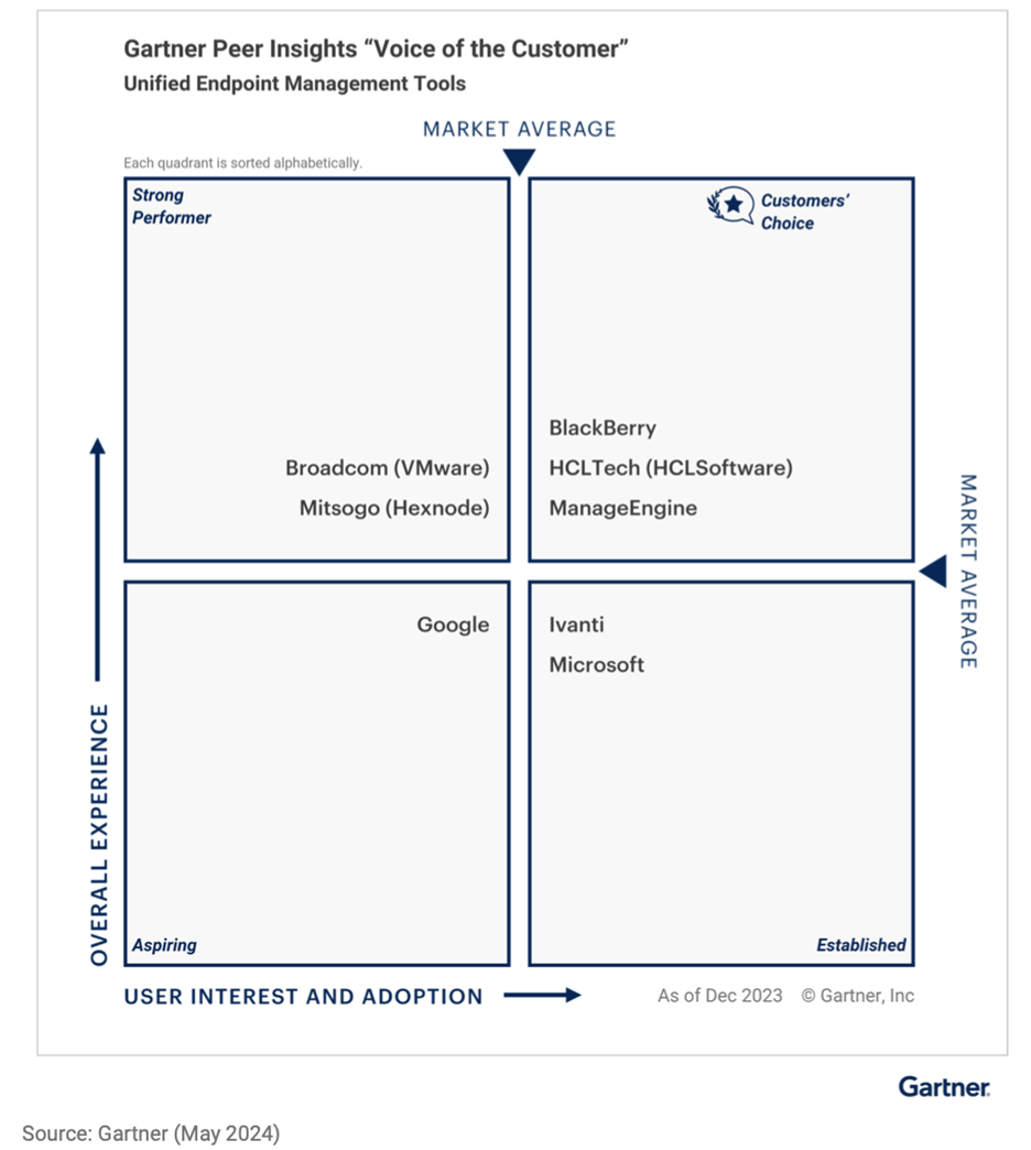 Gartner-UEM-ratings-by-customers