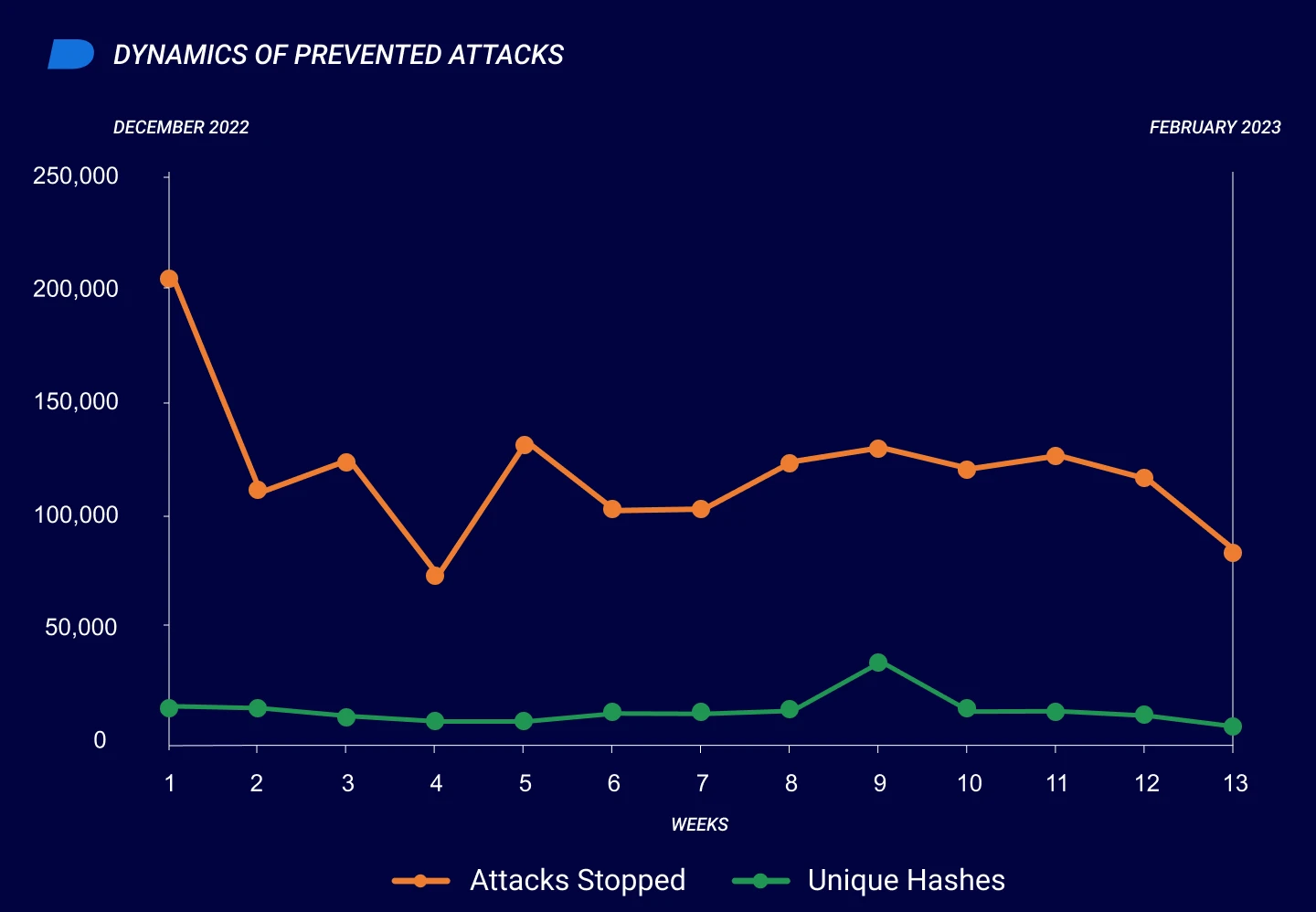 Total Numbers of Attacks and Unique Malware Hashes