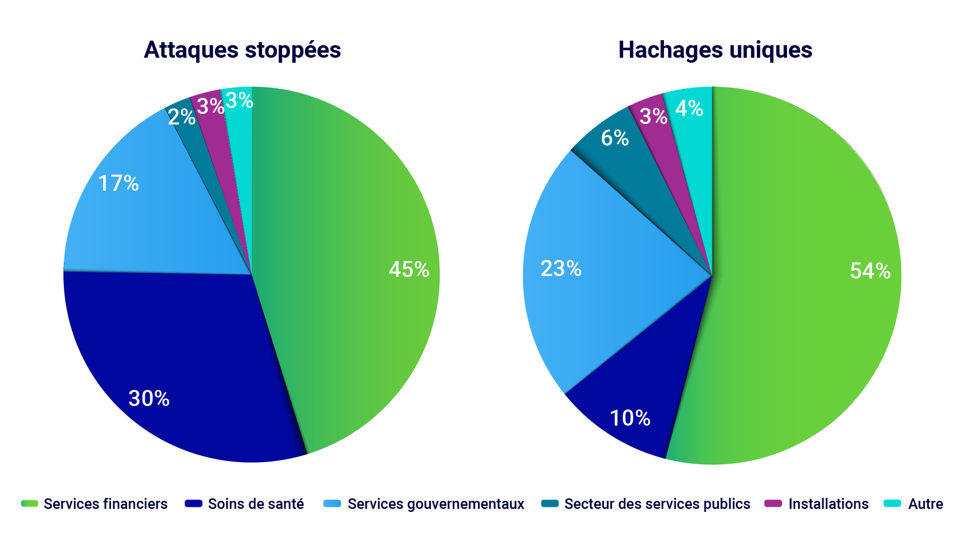 Figure 4 : Répartition des attaques et des hachages uniques par secteur d'infrastructure critique.