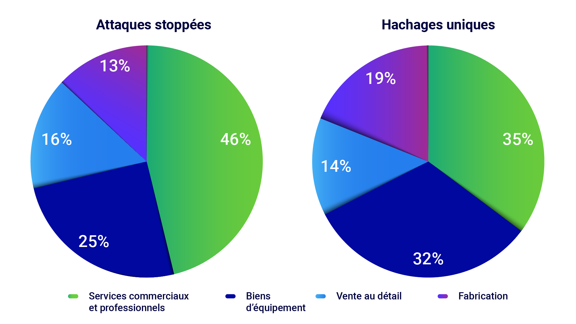 Figure 6 : Répartition des attaques bloquées et des hachages uniques dans les entreprises commerciales.