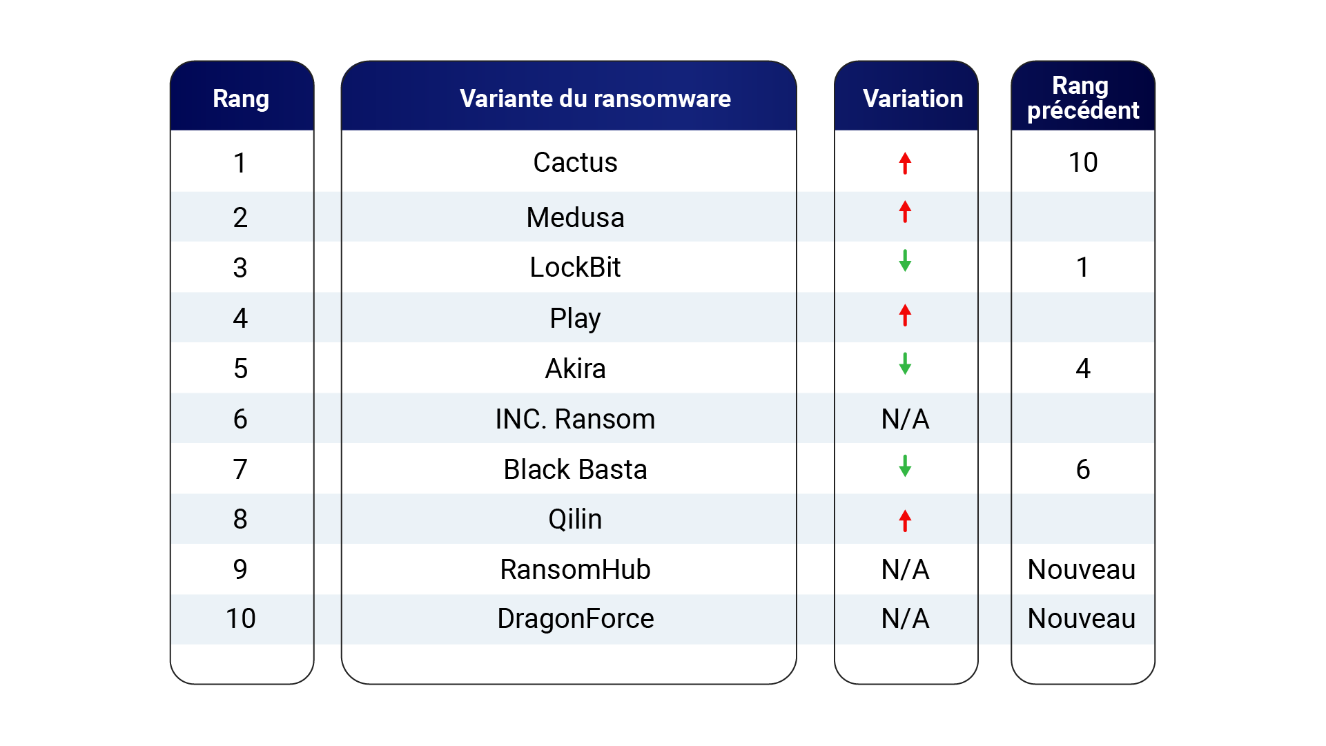 Figure 8 : Menaces de ransomware au Canada, mai - août 2024.