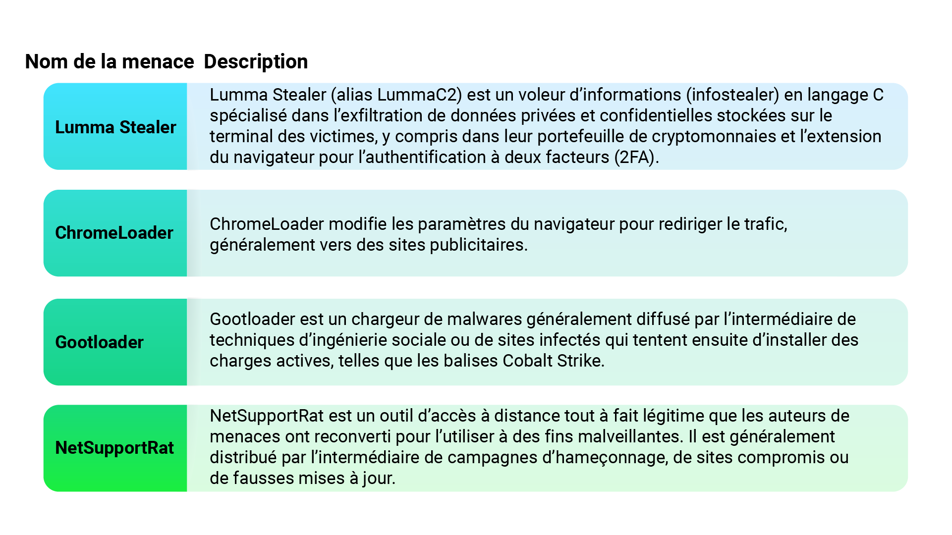 Figure 17 : Principales menaces détectées et traitées par l'équipe d'analystes de CylanceMDR au cours de ce trimestre.